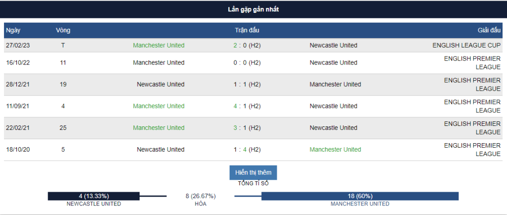 Newcastle vs Mu